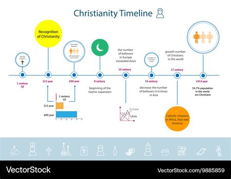 Christianity Religion Timeline Infographics Vector Image