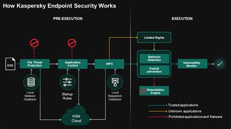 Application Control And Hips Kaspersky