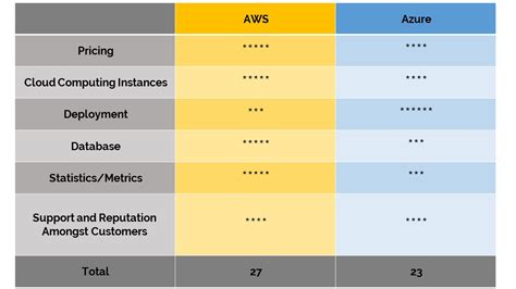 Aws Vs Azure Which Is Best For Your Organisation