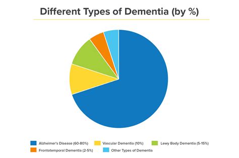 Four Different Types Of Dementia The Causes Symptoms And Treatments