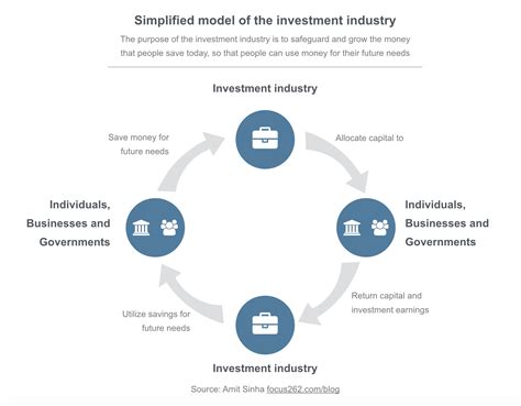 The Future Of Investment Management The Thought Factory
