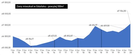 Ceny mieszkań w Gdańsku. Jak zmieniały się stawki w ostatnich 5 latach?