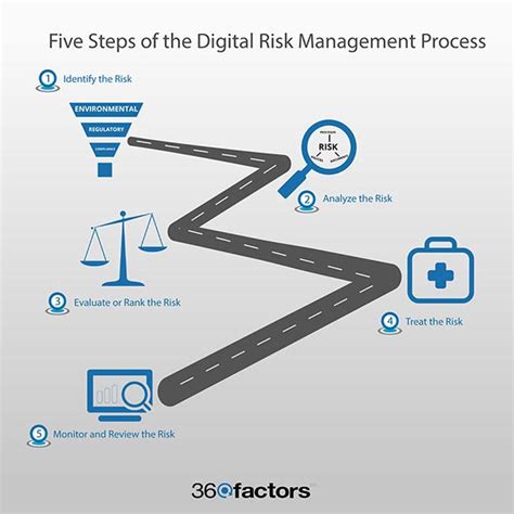 Five Steps Of Risk Management Process 2020