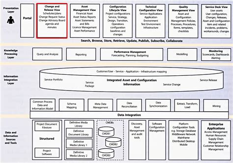 Configuration Management Process Itil