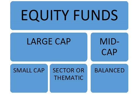 Income funds are mutual funds or etfs that prioritize current income, often in the form of interest or dividend paying investments. Choosing between various equity funds