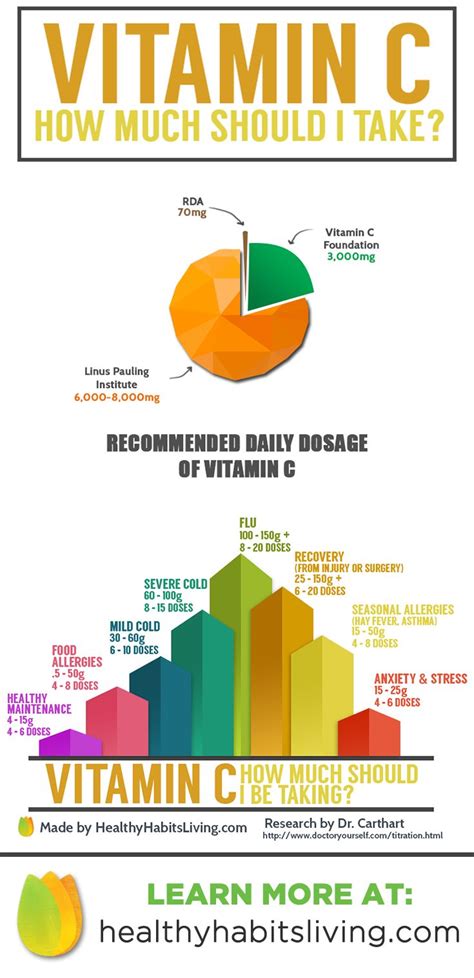 How much should i be taking? How Much Vitamin C Should I Take? (With images) | Vitamin ...