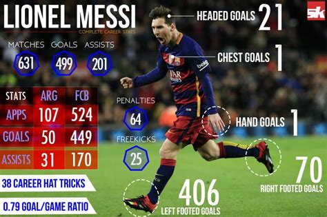 Infographics Lionel Messi Career Lionel Messi Messi Lionel