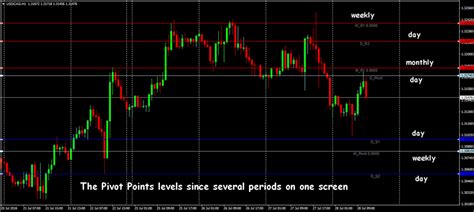 Pivot Point Forex Strategy