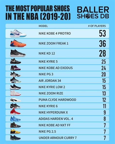 The Most Popular Shoes Worn By Nba Players 2020 Edition