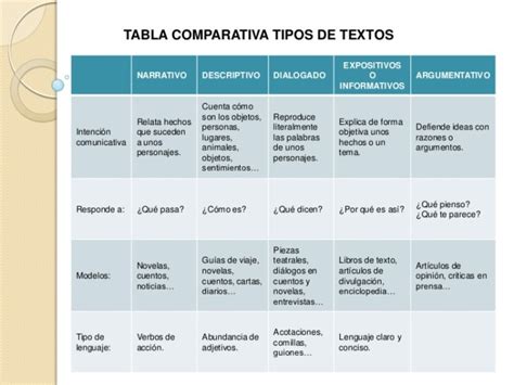 Cuadros Comparativos Entre Tipos De Textos Cuadro Comparativo