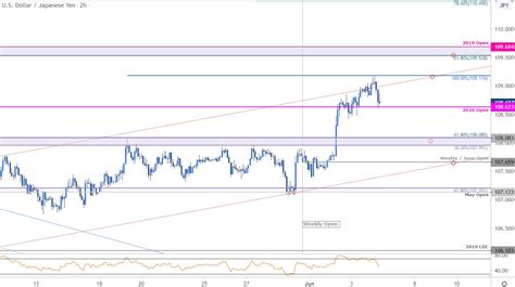 A higher japanese yens to us dollars exchange rate over the last 12 months compared to the average rates over the last 10 years serve as an indicator that the long term trend in jpy/usd is up (strengthening us dollar against the japanese yen). Yen Technical Price Outlook: USD/JPY Breakout Testing ...