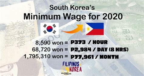 For an employee whose place of employment is in any of the 16. 2020 Minimum Wage in Korea for Filipino EPS Workers is ...