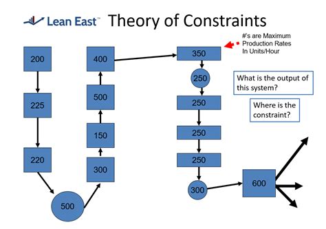 Examples Of Theory Of Constraints