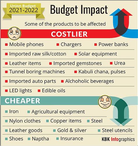 The budget has been resented in difficult times and not surprisingly the deficit of 9.5% of. Union Budget 2021-22: What Got Cheaper & What Got Costlier? - expressmust