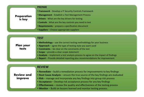 Understanding The Penetration Testing Process And How To Conduct A Test