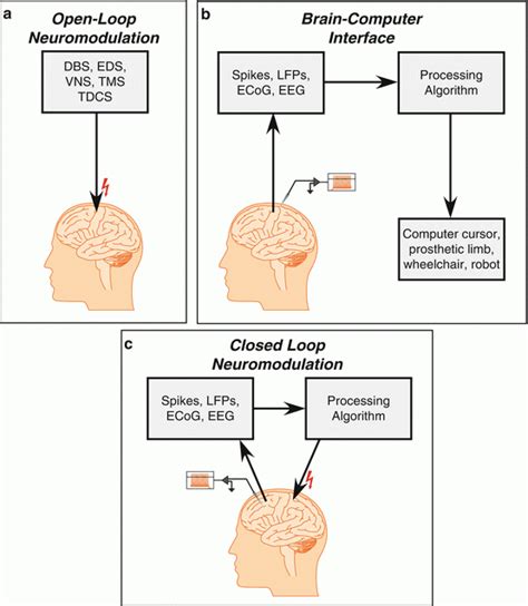 Theoretical Basis For Closed Loop Stimulation As A Therapeutic Approach