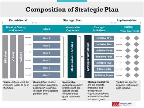 Strategic Planning Overview Strategic Planning Strategic Planning