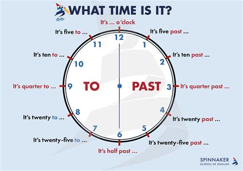 How To Tell The Time Learn English English Tips English