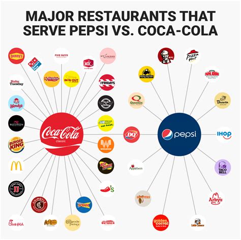 See which major restaurants serve Coke vs. Pepsi