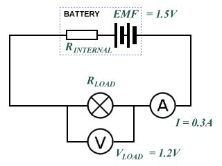 It is equal to the potential difference across the terminals of the cell when no current is flowing. Internal Resistance