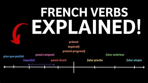French Verbs And Tenses Explained In 10 Minutes Youtube