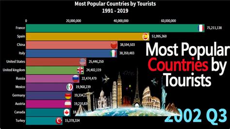 Most Popular Countries By Tourists 1991 2019 Wolrd Most Popular Countries Most Famous