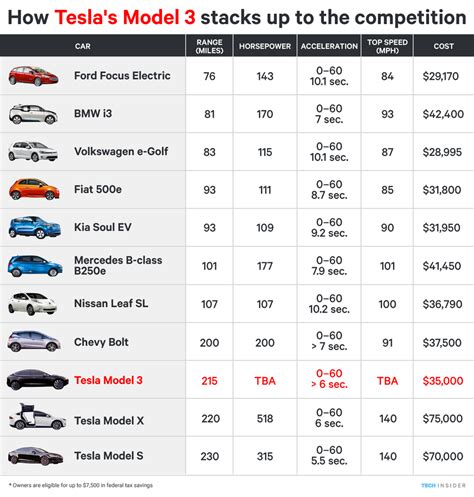 How Tesla Model 3 Compares To Other Electric Cars Business Insider