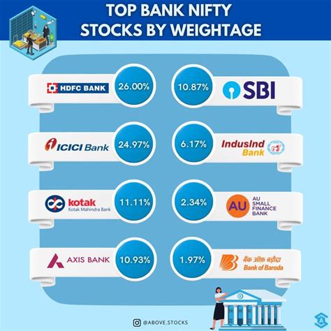 Top Bank Nifty Stocks By Weightage In 2023 Top Banks Bank Of Baroda