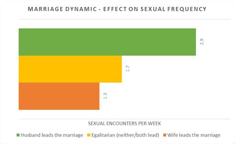 Marriage Dynamic Effects On Sexual Frequency Uncovering Intimacy