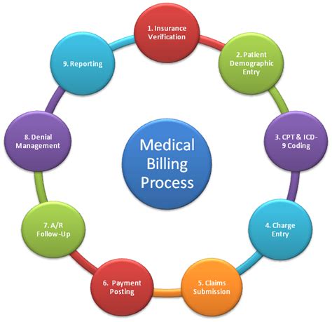 Dim3 Technology And Solutions Medical Billing