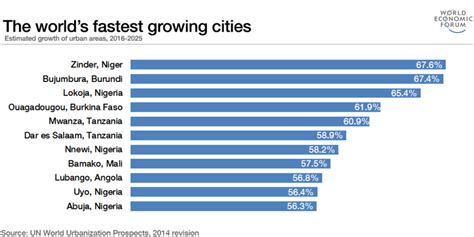 the world s fastest growing cities world economic forum