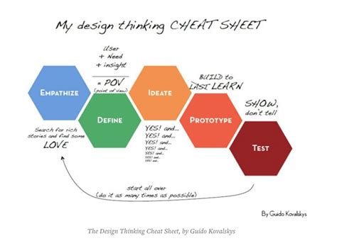 Design Thinking And Education Hvrdmeplbbo Innovationlab