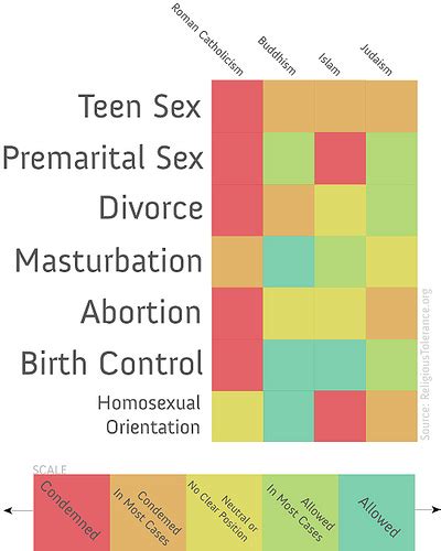 Sex And Religion Visually