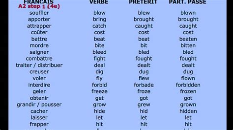 Comment Bien Apprendre Ses Verbes Irreguliers En Anglais - TOP34+ Liste Verbes Irréguliers Anglais 3Ème Fond d'écran - tout