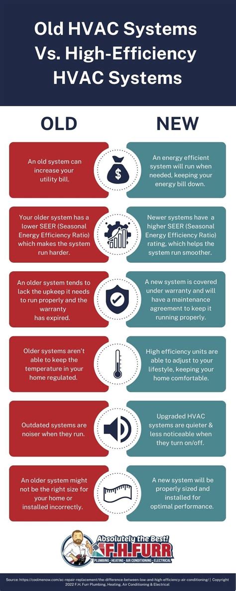 Infographic Old Hvac Systems Vs High Efficiency Hvac Systems In 2022