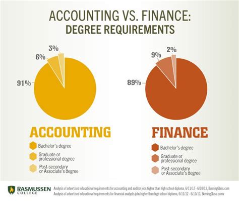 An undergraduate degree in finance will normally give you a foundation knowledge of all finance areas. Accounting vs. Finance: Which Degree is Right for You ...