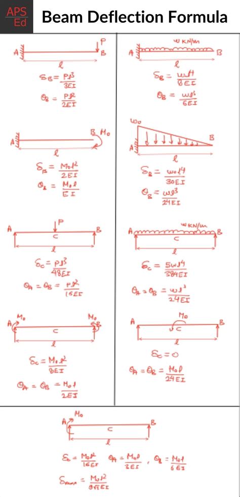 Quick Guide To Deflection Of Beams Calculation Formula And Table