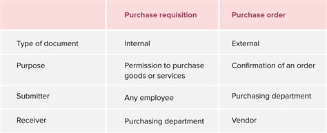 Purchase Order Vs Purchase Requisition Zoho Expense