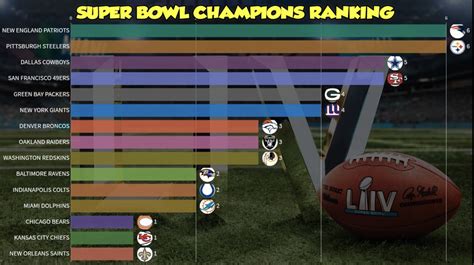 Super Bowl Champions Ranking Bar Chart Animation Rnfl