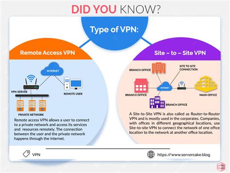 Types Of Virtual Private Network Vpn Servercake India