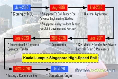 Singapore Kl High Speed Rail Herere 10 Things We Know And Dont