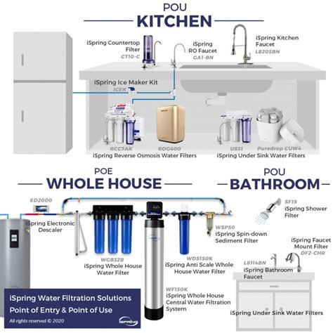 Ispring Wcb32c 3 Stage Whole House Water Filtration System W 20 X 25
