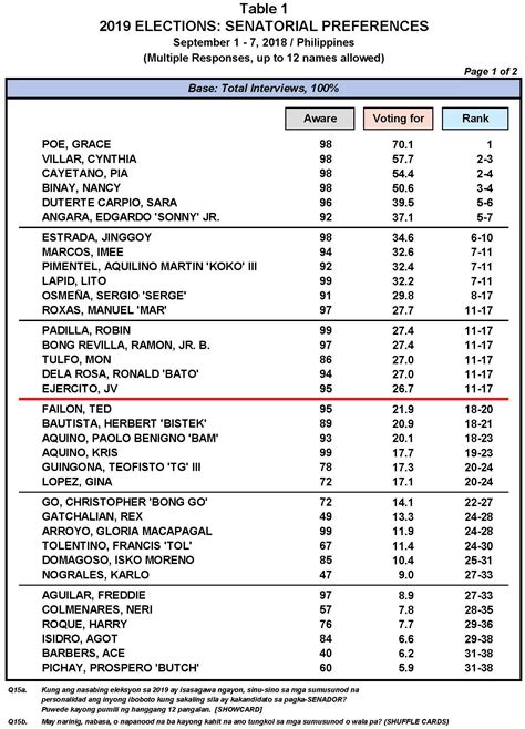 Here are the qualified senatorial candidates for the may 2019 polls. September 2018 Nationwide Survey on the May 2019 ...