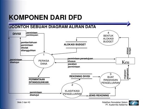Pengertian Dan Contoh Data Flow Diagram Dfd Atau Diagram Alir Data Dad Images