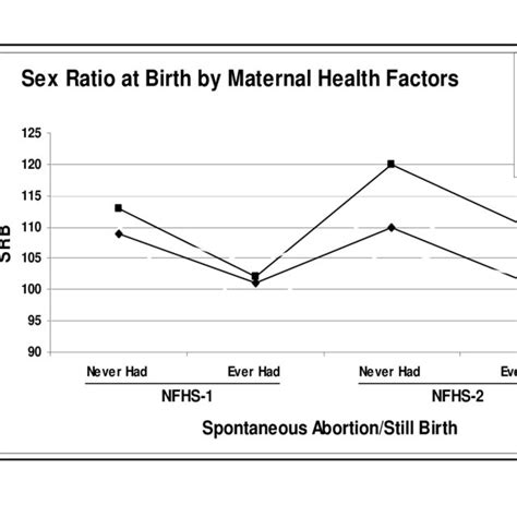 Pdf Understanding Sex Ratio At Birth In India