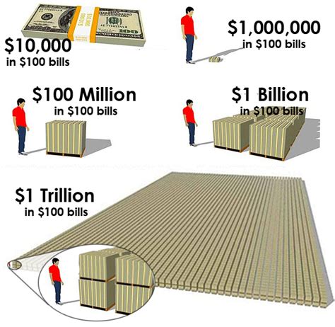 Trillion to billion converter will also convert trillion to other units such as million and thousand. Follow The Money: $5 Trillion - Economy & Politics ...