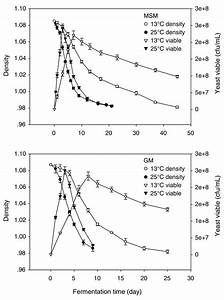 Effect Of Fermentation Temperature And Culture Medium On Glycerol And