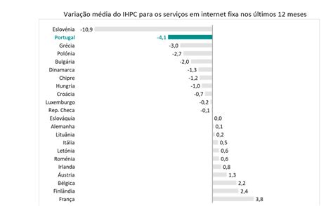 Apritel Portugal Mantém Segundo Lugar Na Descida De Preços De Banda Larga Fixa Na Europa