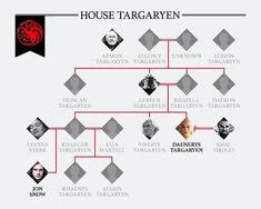Start your family tree now. GoT: House Targaryen Family Tree (Season 5) by ...