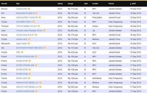 Demikianlah informasi singkat dari calonpengangguran mengenai cara daftar alat mitra higgs domino melalui situs tdomino boxiangyx.com. Harga - Harga Mobil Bekas - Bisnis - CARApedia